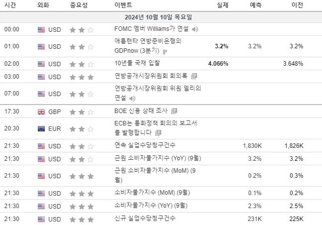 24.10.10(목) 중요지표 발표일정