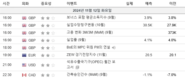24.11.12(화) 중요지표 발표일정