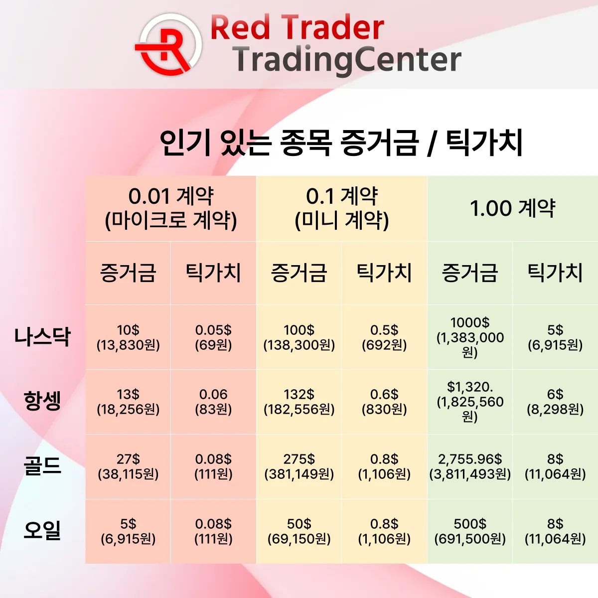 증거금 / 틱가치 궁금합니다.