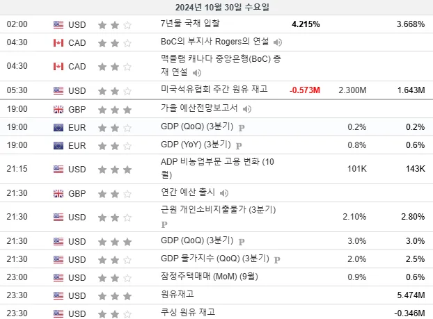 24.10.30(수) 중요지표 발표일정