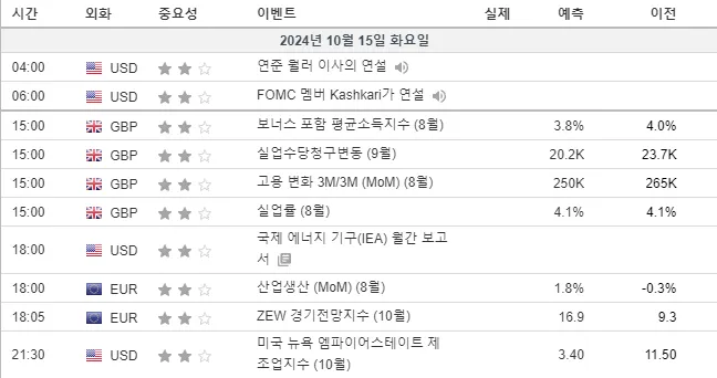 24.10.15(화) 중요지표 발표일정