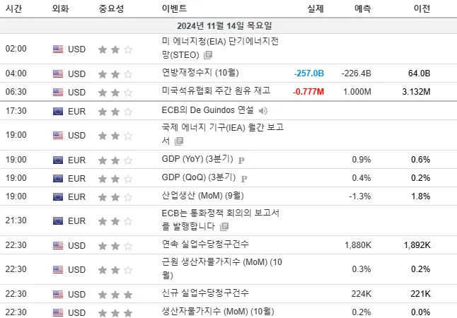 24.11.14(목) 중요지표 발표일정