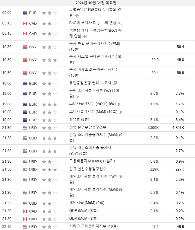 24.10.31(목) 중요지표 발표일정