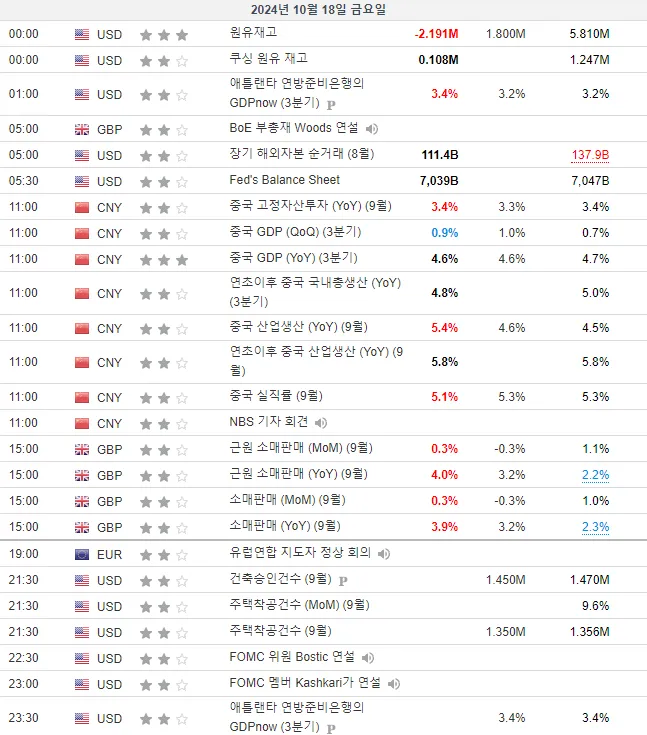 24.10.18(금)~24.10.19(토) 중요지표 발표일정