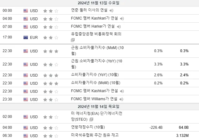 24.11.13(수) 중요지표 발표일정