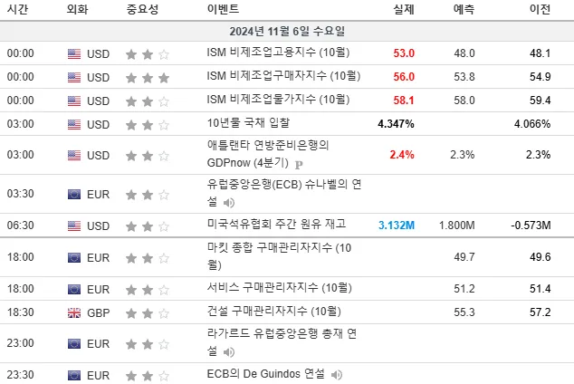 24.11.6(수) 중요지표 발표일정