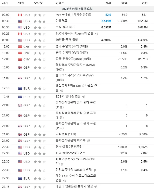 24.11.7(목) 중요지표 발표일정