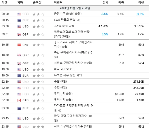 24.11.5(화) 중요지표 발표일정