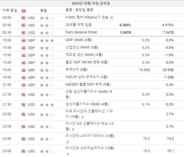  24.10.11(금)~24.10.12(토) 중요지표 발표일정